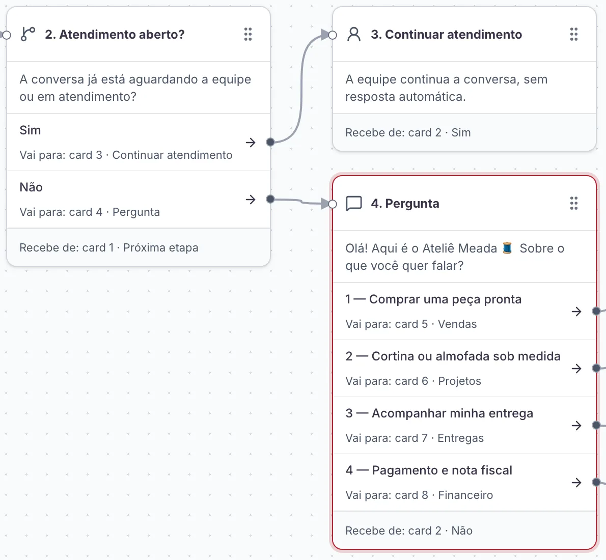 Três cartões do editor de fluxo: Atendimento aberto? leva a Continuar atendimento quando a resposta é sim e à Pergunta quando é não; a Pergunta tem quatro opções, cada uma indo para um departamento: Vendas, Projetos, Entregas e Financeiro.